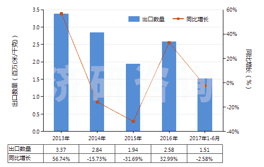 2013-2017年6月中國聚酯短纖<85%棉混色織斜紋布(平米重≤170g)(HS55133910)出口量及增速統(tǒng)計 2013-2017年6月中國聚酯短纖<85%棉混色織斜紋布(平米重≤170g)(HS55133910)出口量及增速統(tǒng)計